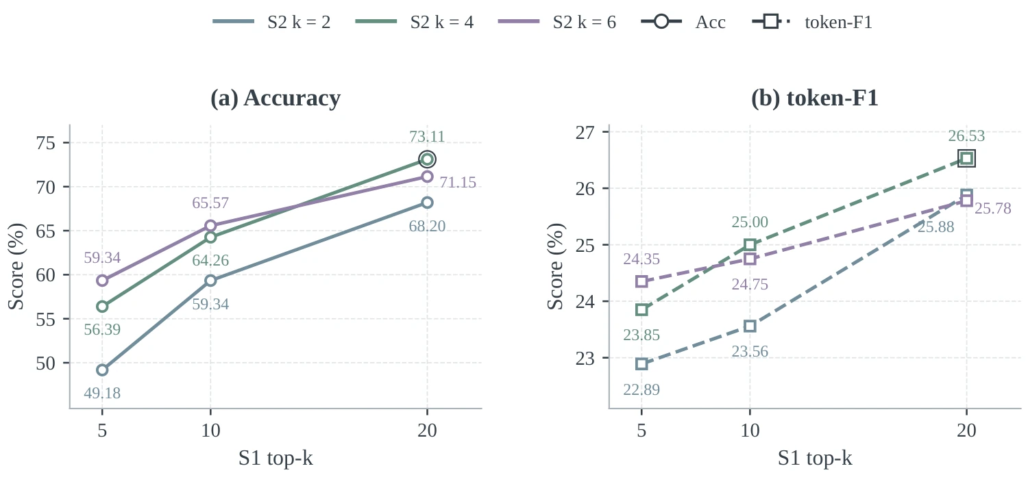 Top-k sensitivity curves