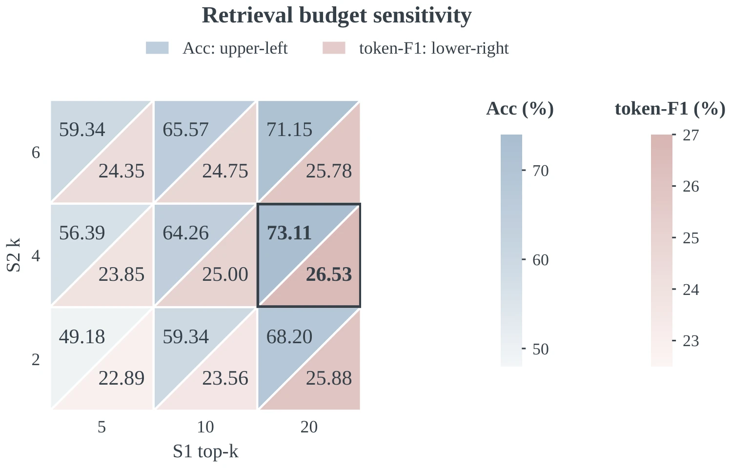 Top-k sensitivity grid
