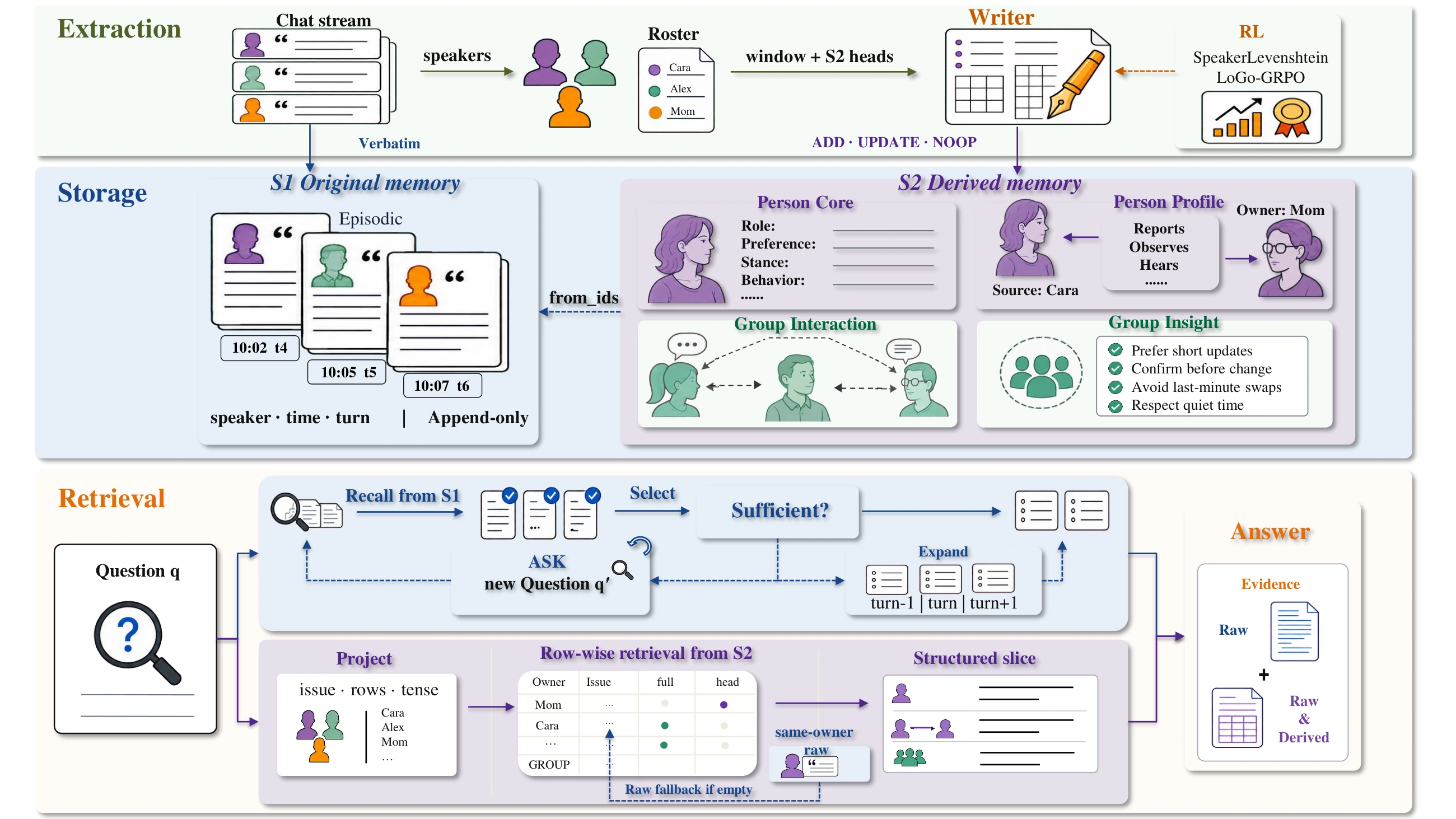 SpeakerMem-R1 architecture figure